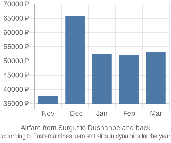 Airfare from Surgut to Dushanbe prices