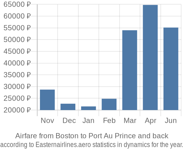 Airfare from Boston to Port Au Prince prices