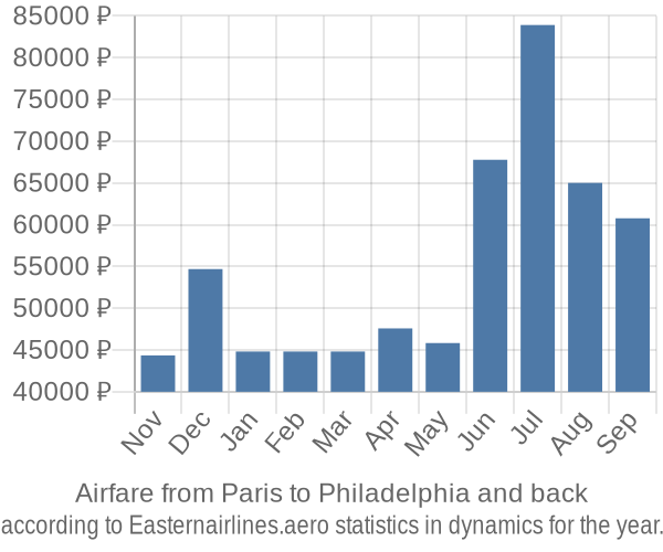 Airfare from Paris to Philadelphia prices