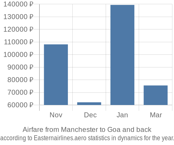 Airfare from Manchester to Goa prices