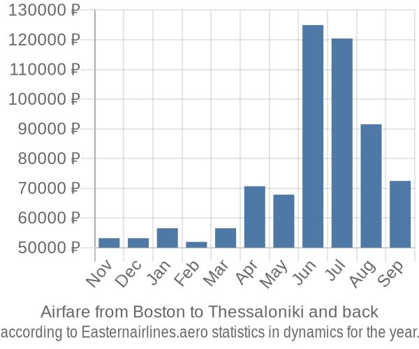 Airfare from Boston to Thessaloniki prices