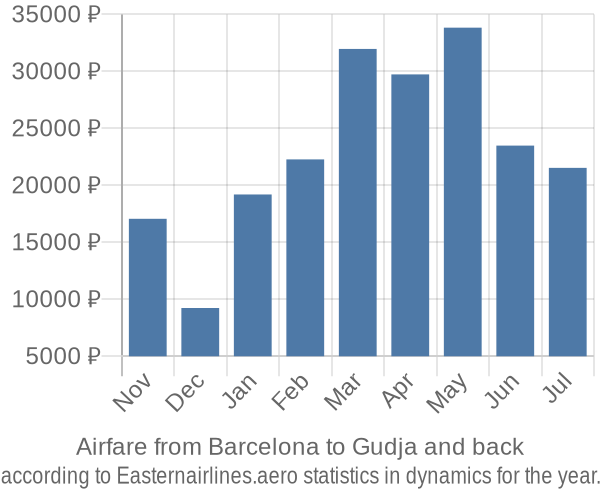 Airfare from Barcelona to Gudja prices