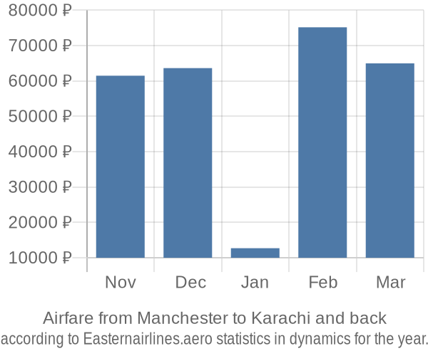 Airfare from Manchester to Karachi prices