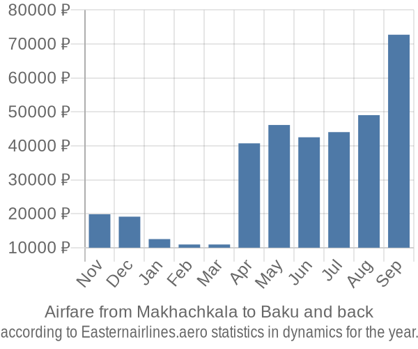 Airfare from Makhachkala to Baku prices