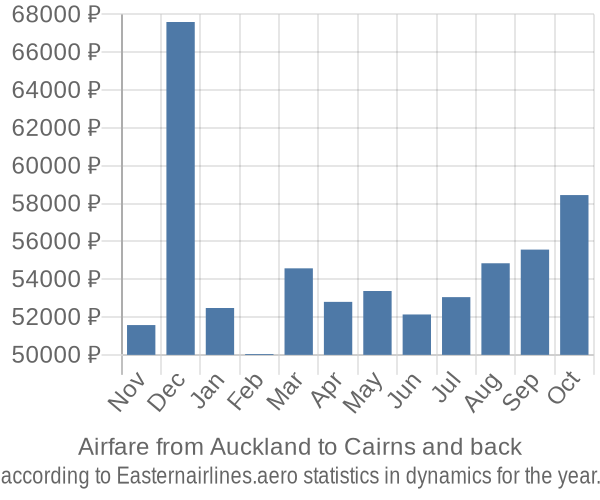 Airfare from Auckland to Cairns prices