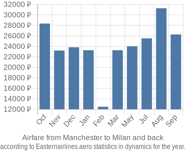 Airfare from Manchester to Milan prices