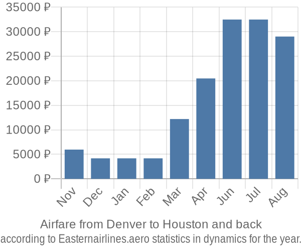 Airfare from Denver to Houston prices