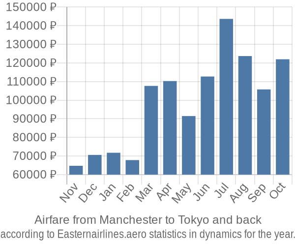 Airfare from Manchester to Tokyo prices