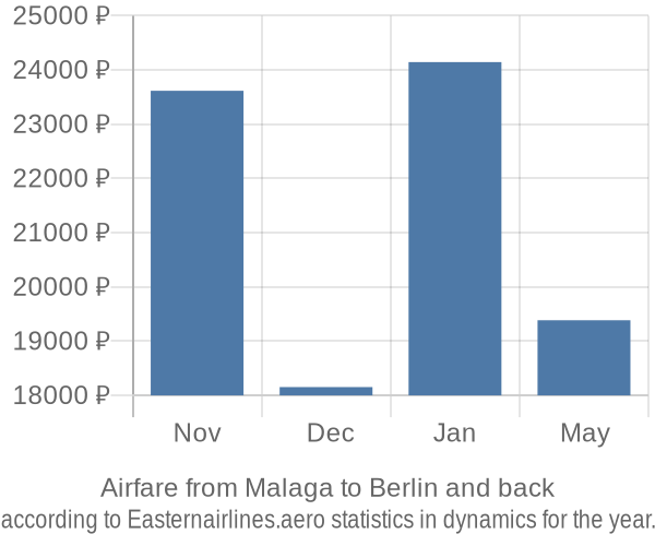 Airfare from Malaga to Berlin prices