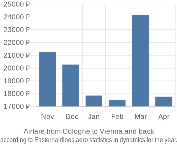 Airfare from Cologne to Vienna prices