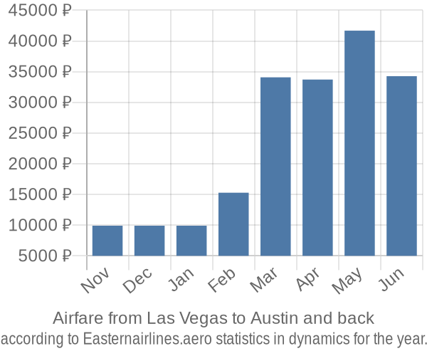 Airfare from Las Vegas to Austin prices