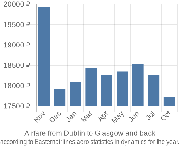 Airfare from Dublin to Glasgow prices