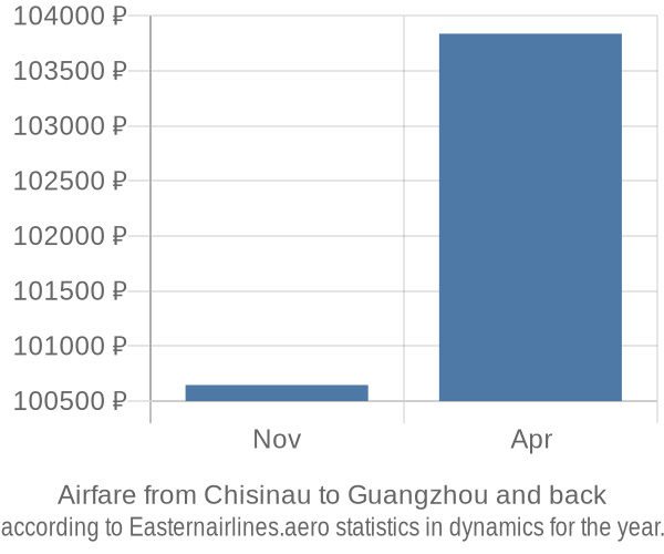 Airfare from Chisinau to Guangzhou prices