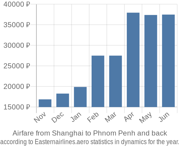 Airfare from Shanghai to Phnom Penh prices