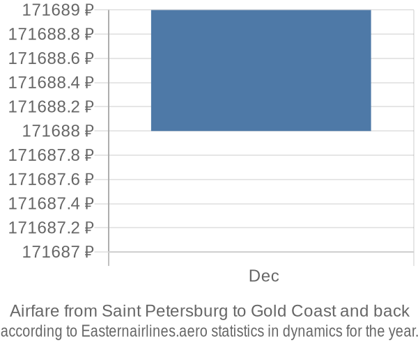 Airfare from Saint Petersburg to Gold Coast prices