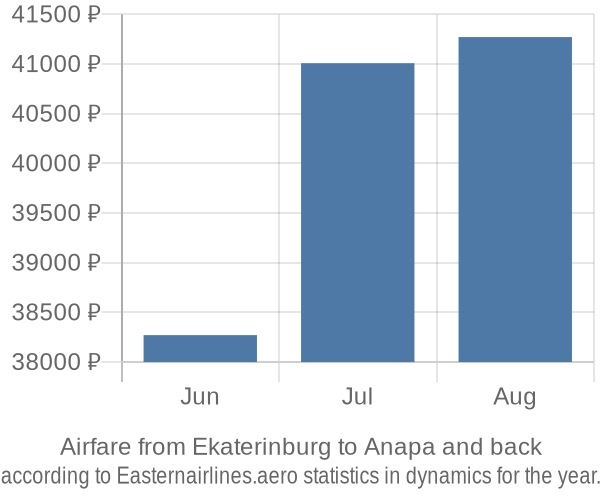 Airfare from Ekaterinburg to Anapa prices