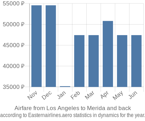 Airfare from Los Angeles to Merida prices
