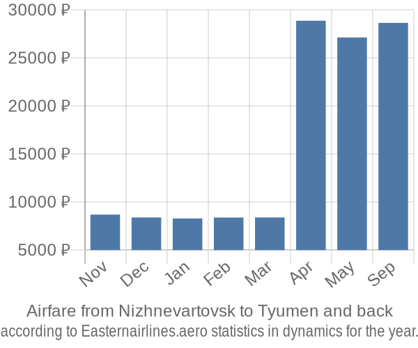 Airfare from Nizhnevartovsk to Tyumen prices