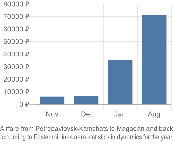 Airfare from Petropavlovsk-Kamchats to Magadan prices