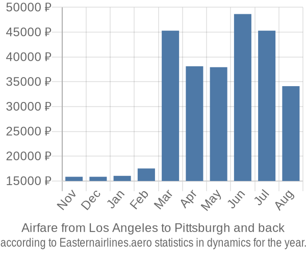 Airfare from Los Angeles to Pittsburgh prices