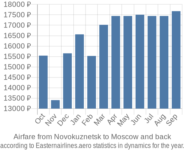 Airfare from Novokuznetsk to Moscow prices