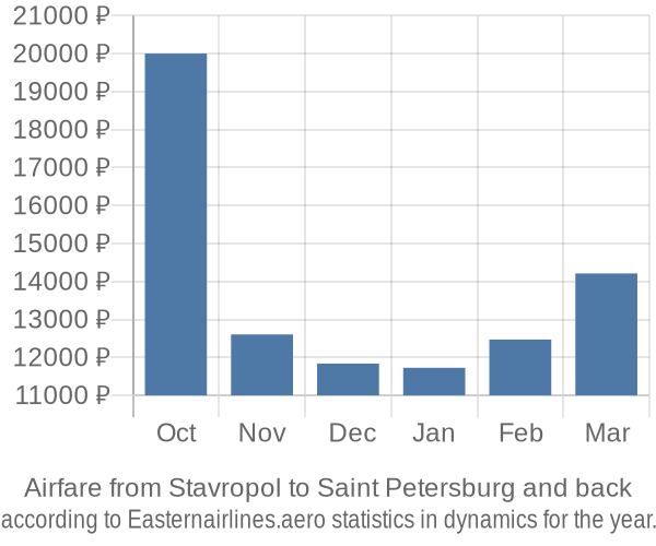 Airfare from Stavropol to Saint Petersburg prices