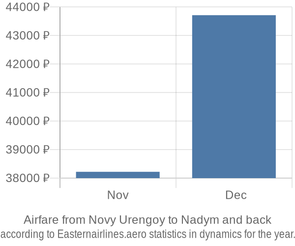 Airfare from Novy Urengoy to Nadym prices