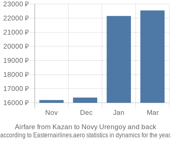 Airfare from Kazan to Novy Urengoy prices