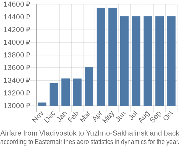 Airfare from Vladivostok to Yuzhno-Sakhalinsk prices