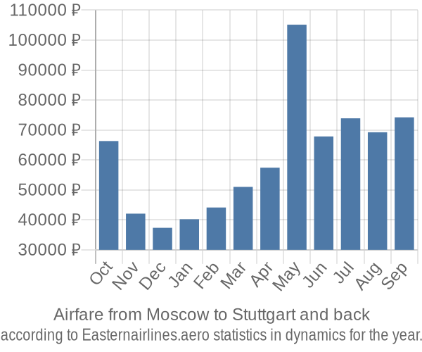 Airfare from Moscow to Stuttgart prices