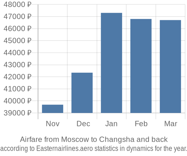 Airfare from Moscow to Changsha prices