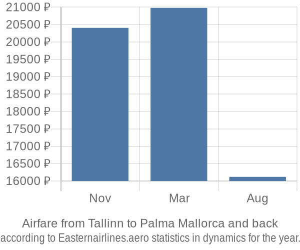 Airfare from Tallinn to Palma Mallorca prices