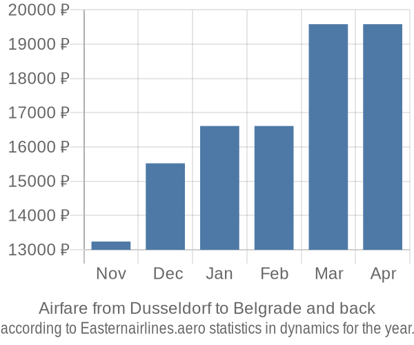 Airfare from Dusseldorf to Belgrade prices