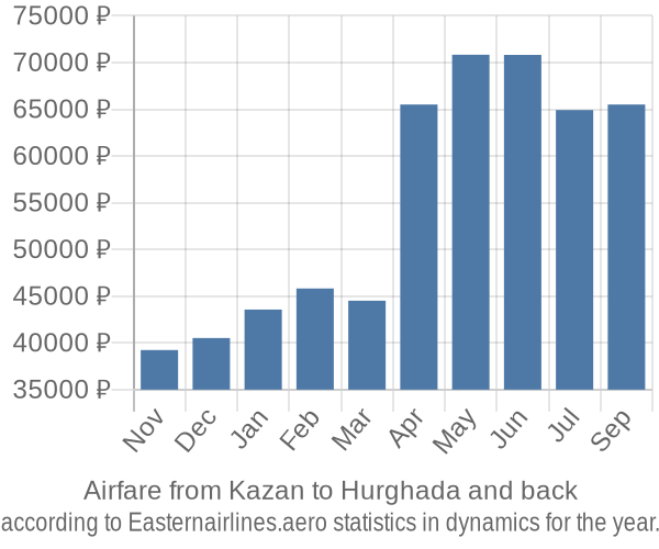 Airfare from Kazan to Hurghada prices