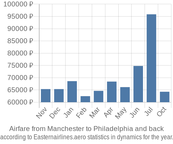 Airfare from Manchester to Philadelphia prices
