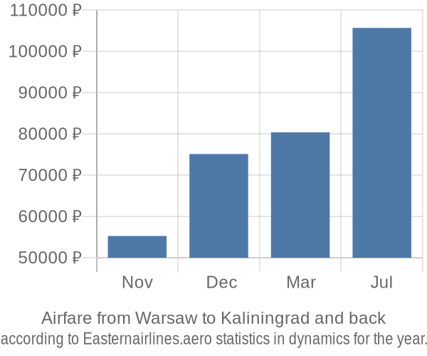 Airfare from Warsaw to Kaliningrad prices