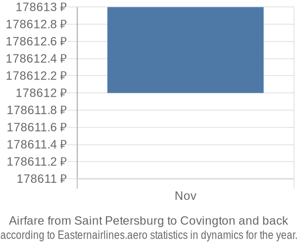 Airfare from Saint Petersburg to Covington prices