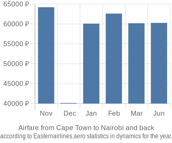 Airfare from Cape Town to Nairobi prices