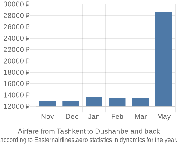 Airfare from Tashkent to Dushanbe prices