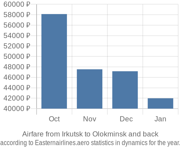 Airfare from Irkutsk to Olokminsk prices