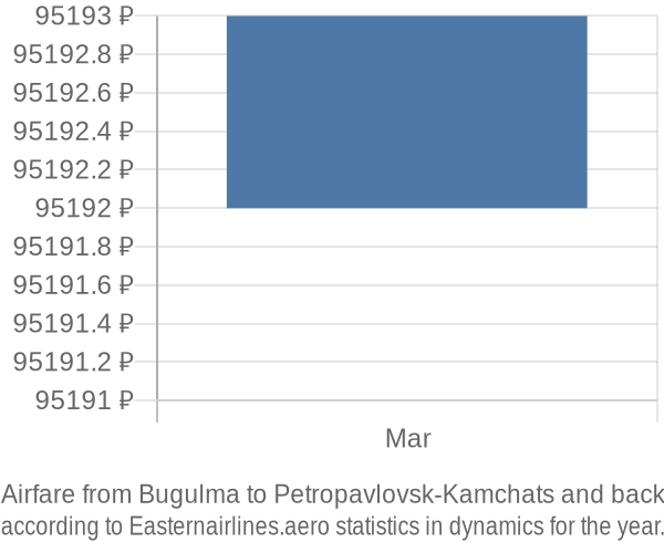 Airfare from Bugulma to Petropavlovsk-Kamchats prices