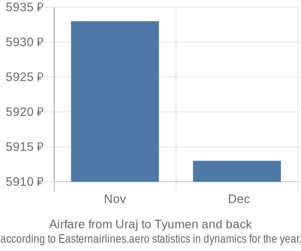 Airfare from Uraj to Tyumen prices