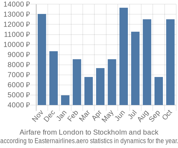 Airfare from London to Stockholm prices