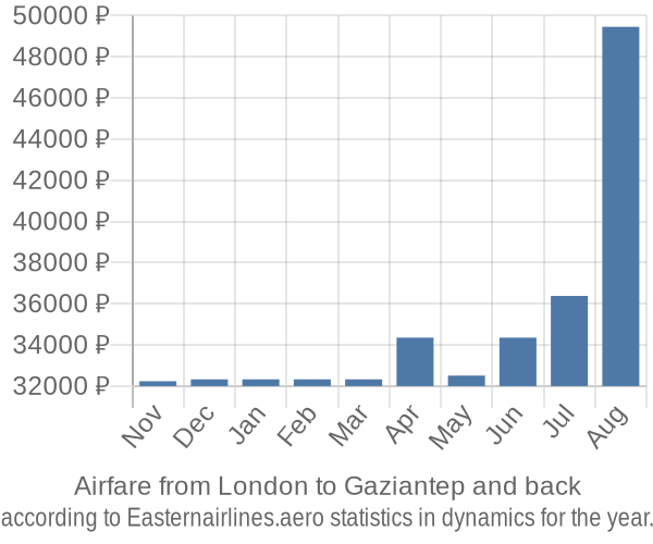 Airfare from London to Gaziantep prices