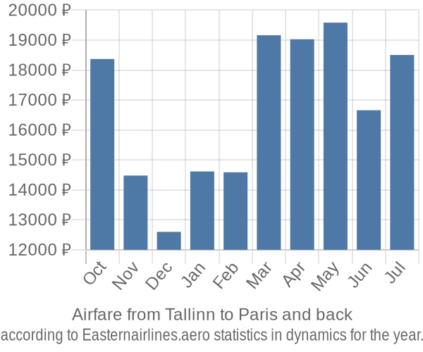 Airfare from Tallinn to Paris prices