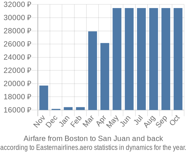 Airfare from Boston to San Juan prices
