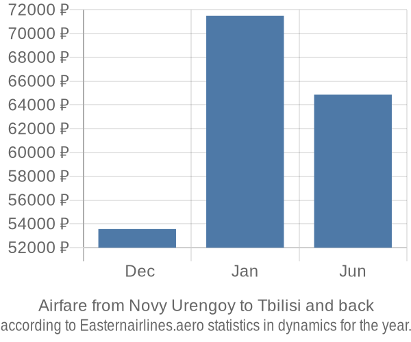 Airfare from Novy Urengoy to Tbilisi prices