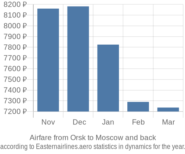 Airfare from Orsk to Moscow prices