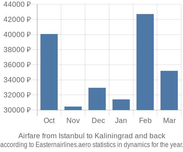 Airfare from Istanbul to Kaliningrad prices