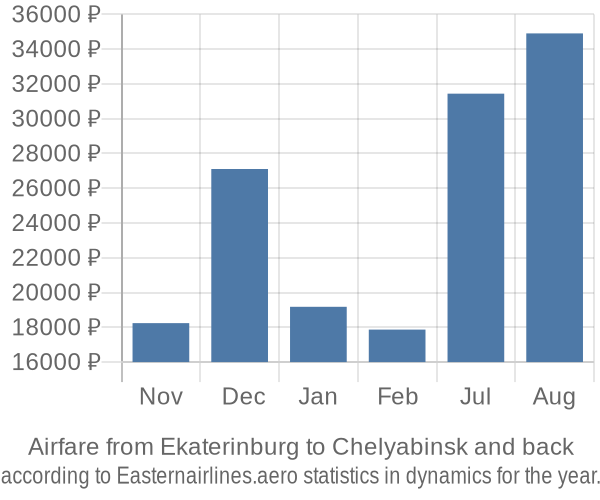 Airfare from Ekaterinburg to Chelyabinsk prices